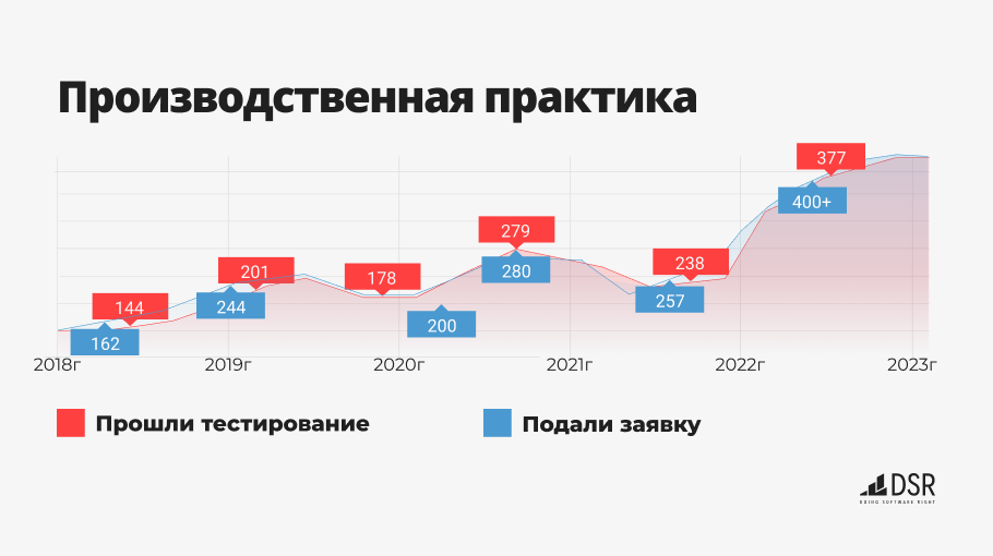 Производственная практика в DSR, статистика за 2018 - 2023 гг